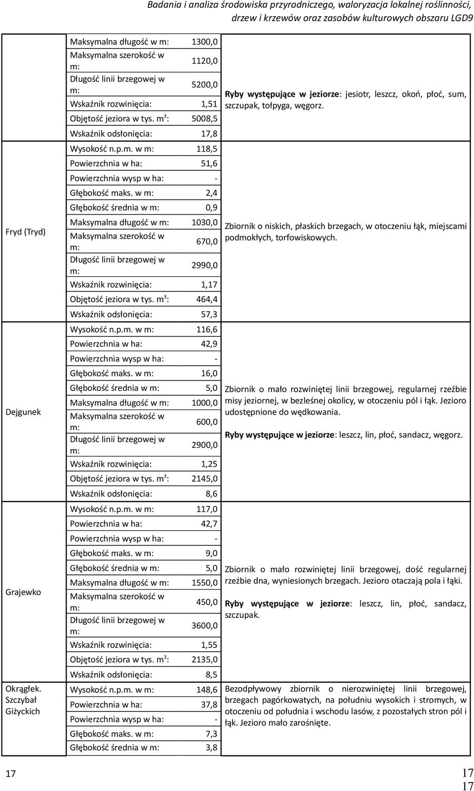w 2,4 Głębokość średnia w 0,9 Maksymalna długość w 1030,0 670,0 2990,0 Wskaźnik rozwinięcia: 1,17 Objętość jeziora w tys. m 3 : 464,4 Wskaźnik odsłonięcia: 57,3 Wysokość n.p.m. w 116,6 Powierzchnia w ha: 42,9 Głębokość maks.