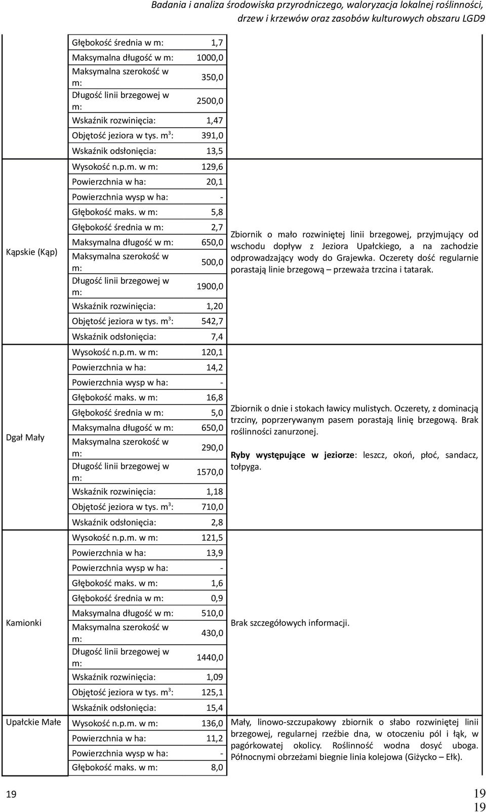 m 3 : 542,7 Wskaźnik odsłonięcia: 7,4 Wysokość n.p.m. w 120,1 Powierzchnia w ha: 14,2 Głębokość maks.