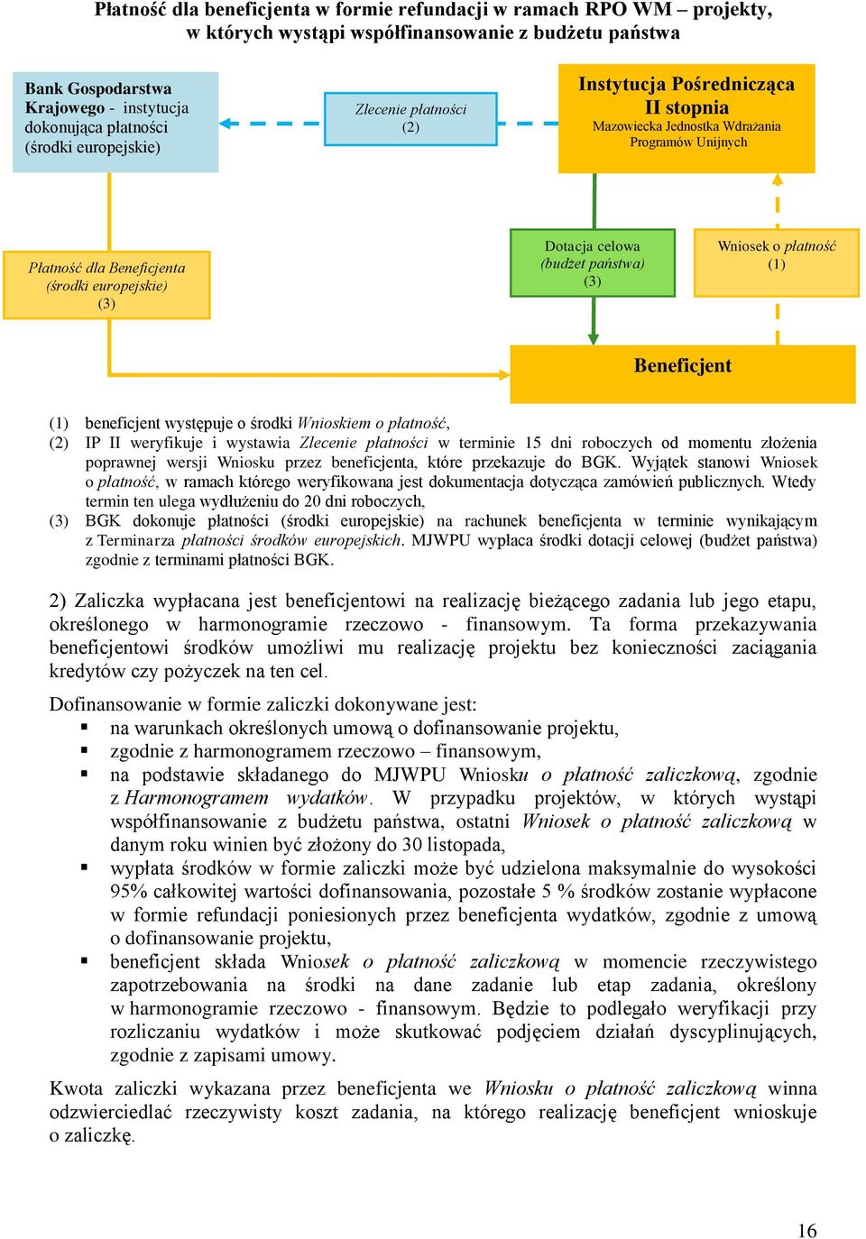 państwa) (3) Wniosek o płatność (1) Beneficjent (1) beneficjent występuje o środki Wnioskiem o płatność, (2) IP II weryfikuje i wystawia Zlecenie płatności w terminie 15 dni roboczych od momentu