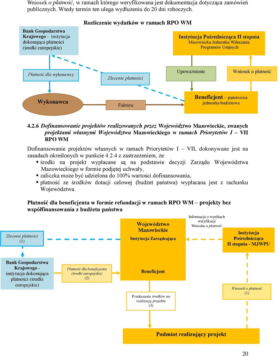 Unijnych Płatność dla wykonawcy Zlecenie płatności Upoważnienie Wniosek o płatność Wykonawca Faktura Beneficjent państwowa jednostka budżetowa Zlecenie płatności (1) 4.2.