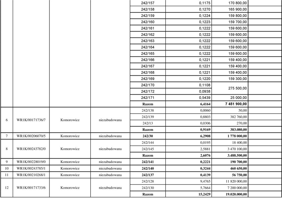 000,00 Razem 6,4164 7 451 900,00 242/138 0,0060 50,00 6 WR1K/00171736/7 Komorowice niezabudowana 242/139 0,8803 382 760,00 242/13 0,0306 270,00 Razem 0,9169 383.