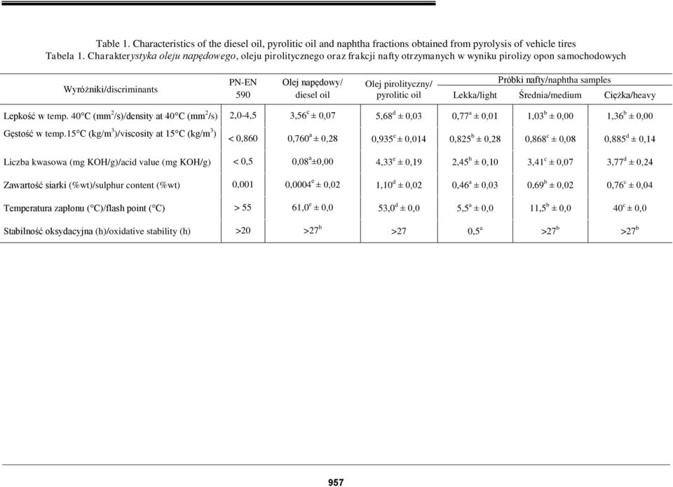 pirolityczny/ pyrolitic oil Próbki nafty/naphtha samples Lekka/light Średnia/medium Ciężka/heavy Lepkość w temp.