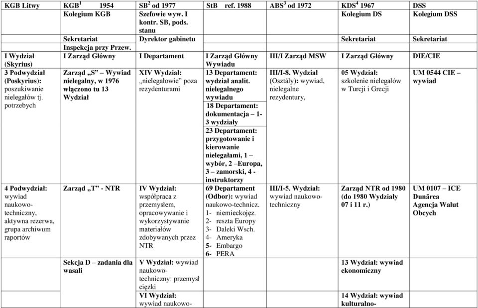 I Wydział I Zarząd Główny I Departament I Zarząd Główny III/I Zarząd MSW I Zarząd Główny DIE/CIE (Skyrius) Wywiadu 3 Podwydział (Poskyrius): Zarząd S Wywiad nielegalny, w 1976 XIV Wydział: