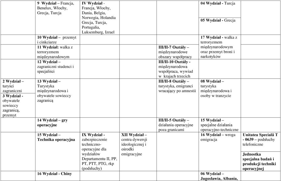 Francja, Włochy, Dania, Belgia, Norwegia, Holandia Grecja, Turcja, Portugalia, Luksemburg, Izrael IX Wydział - zabezpieczenie technicznooperacyjne dla wydziałów Departamentu II, PP, PT, PTT, PTG, rkp
