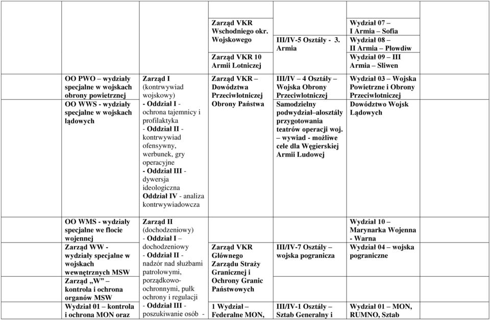 (kontrwywiad wojskowy) - Oddział I - ochrona tajemnicy i profilaktyka - Oddział II - kontrwywiad ofensywny, werbunek, gry operacyjne - Oddział III - dywersja ideologiczna Oddział IV - analiza