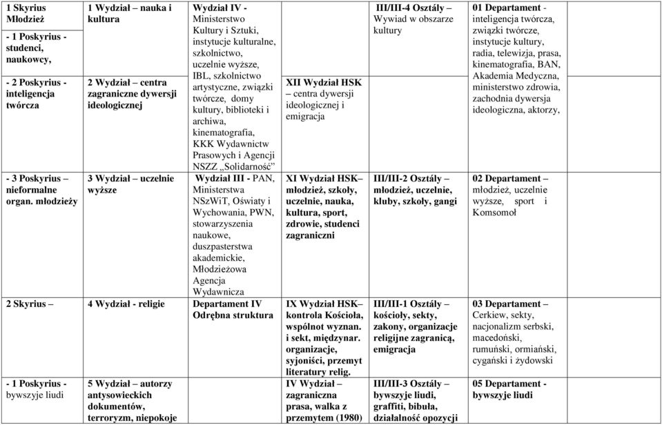 uczelnie wyższe, IBL, szkolnictwo artystyczne, związki twórcze, domy kultury, biblioteki i archiwa, kinematografia, KKK Wydawnictw Prasowych i Agencji NSZZ Solidarność Wydział III - PAN, Ministerstwa