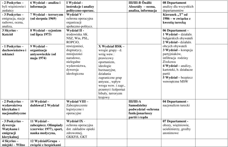 1973) 9 Wydział organizacje antysowieckie (od maja 1974) 10 Wydział dublował 2 Wydział 11 Wydział zabezpiecz.