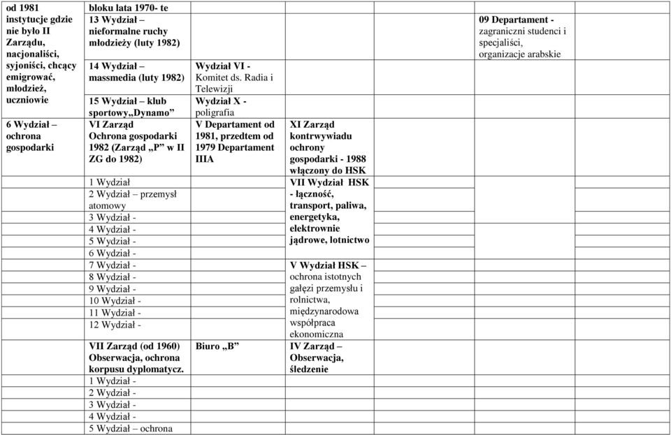 Radia i Telewizji Wydział X - poligrafia V Departament od 1981, przedtem od 1979 Departament IIIA XI Zarząd kontrwywiadu ochrony gospodarki - 1988 włączony do HSK 1 Wydział VII Wydział HSK 2 Wydział