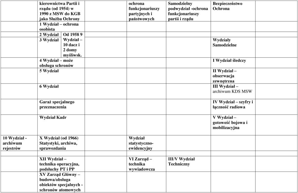 Wydziały Samodzielne 4 Wydział może I Wydział śledczy obsługa schronów 5 Wydział II Wydział obserwacja zewnętrzna 6 Wydział III Wydział archiwum KDS MSW Garaż specjalnego przeznaczenia IV Wydział
