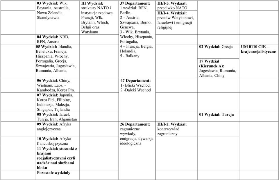 06 Wydział: Chiny, Wietnam, Laos, - Kambodża, Korea Płn. 07 Wydział: Japonia, Korea Płd.