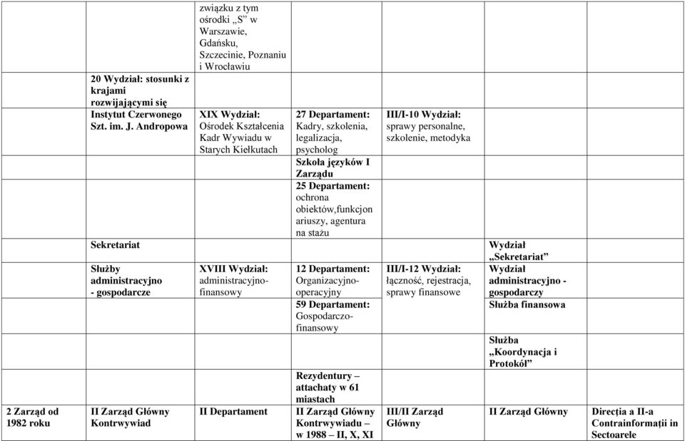 Kadr Wywiadu w Starych Kiełkutach XVIII Wydział: administracyjnofinansowy II Departament 27 Departament: Kadry, szkolenia, legalizacja, psycholog Szkoła języków I Zarządu 25 Departament: ochrona