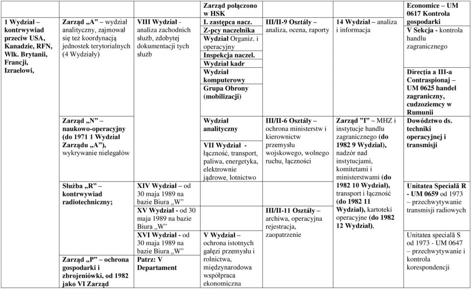 nielegałów Służba R kontrwywiad radiotechniczny; Zarząd P ochrona gospodarki i zbrojeniówki, od 1982 jako VI Zarząd VIII Wydział - analiza zachodnich służb, zdobytej dokumentacji tych służb XIV