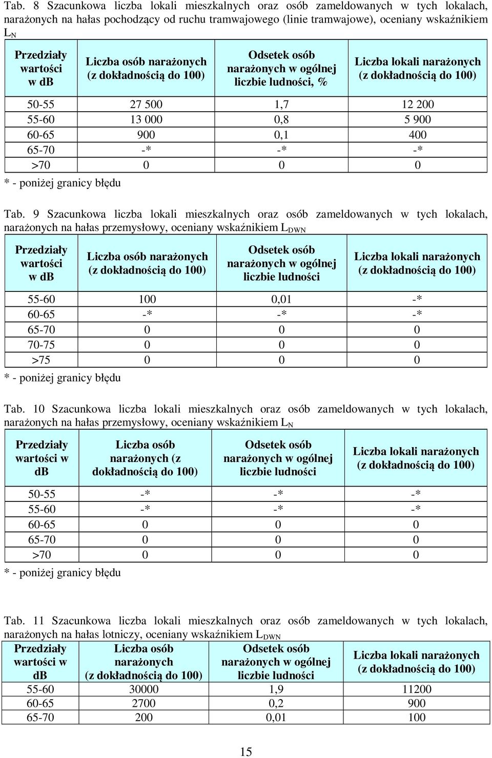 000 0,8 5 900 60-65 900 0,1 400 65-70 -* -* -* >70 0 0 0 * - poniżej granicy błędu Tab.