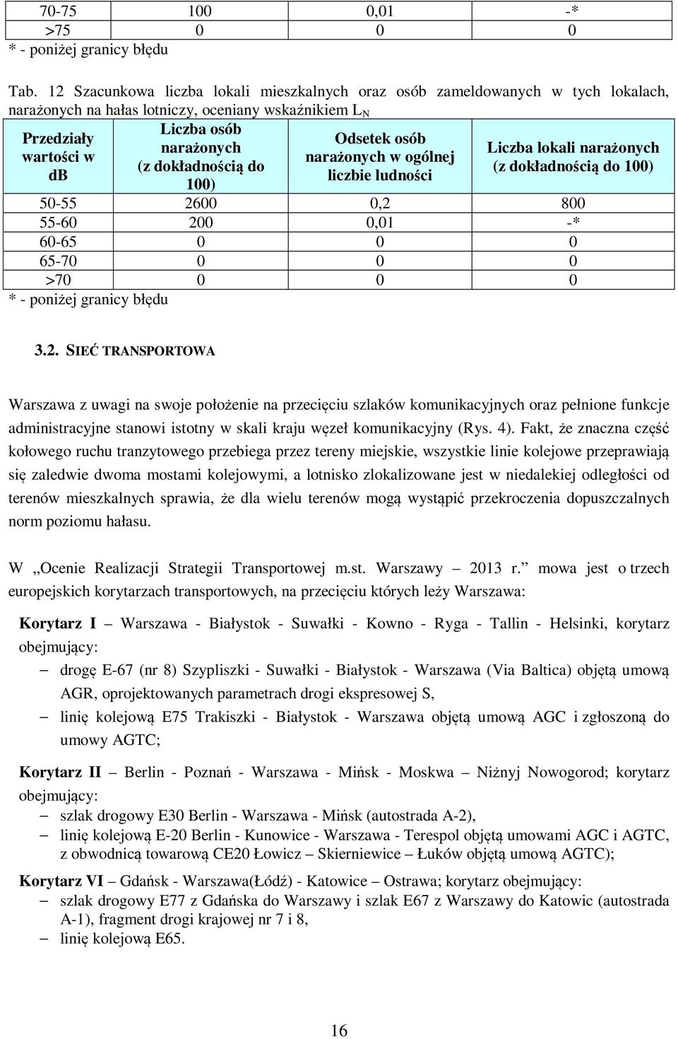narażonych wartości w narażonych w ogólnej (z dokładnością do (z dokładnością do 100) db liczbie ludności 100) 50-55 2600 0,2 800 55-60 200 0,01 -* 60-65 0 0 0 65-70 0 0 0 >70 0 0 0 * - poniżej