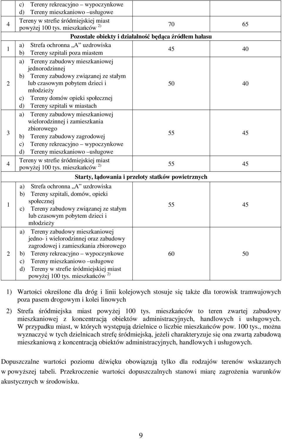 Tereny zabudowy związanej ze stałym lub czasowym pobytem dzieci i 50 40 młodzieży c) Tereny domów opieki społecznej d) Tereny szpitali w miastach a) Tereny zabudowy mieszkaniowej wielorodzinnej i
