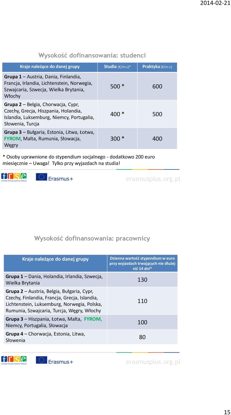 FYROM, Malta, Rumunia, Słowacja, Węgry 500 * 600 400 * 500 300 * 400 * Osoby uprawnione do stypendium socjalnego - dodatkowo 200 euro miesięcznie Uwaga! Tylko przy wyjazdach na studia!