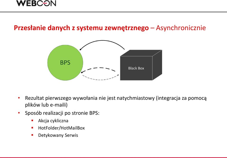 (integracja za pomocą plików lub e-maili) Sposób realizacji