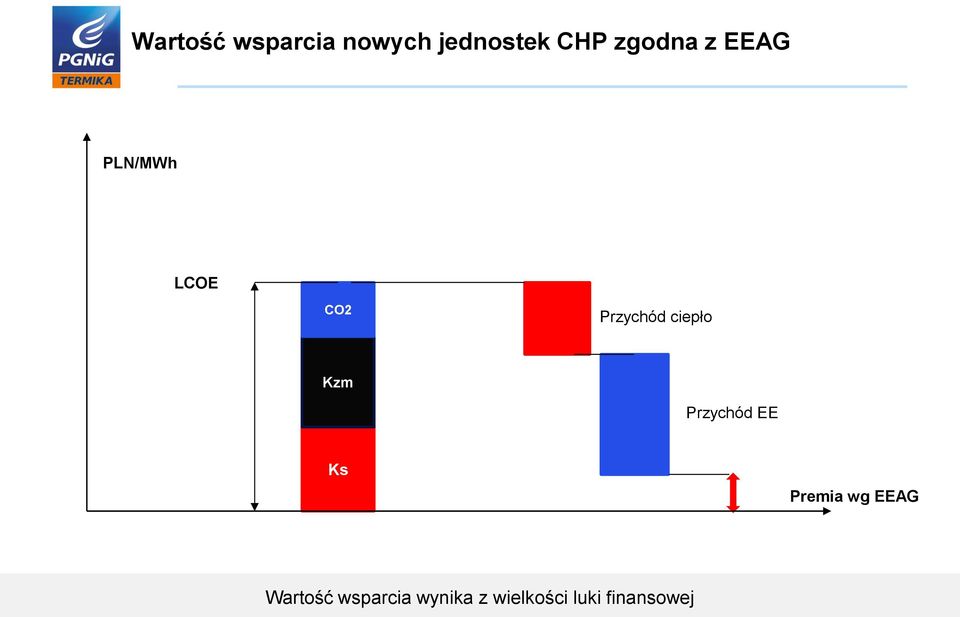 ciepło Kzm Przychód EE Ks Premia wg EEAG