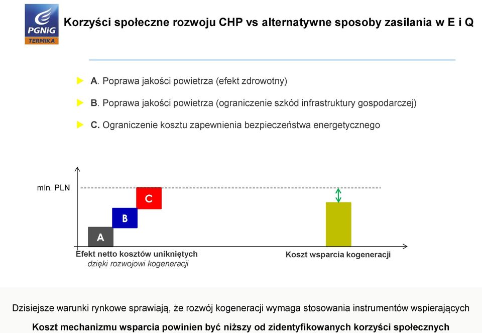 Ograniczenie kosztu zapewnienia bezpieczeństwa energetycznego mln.