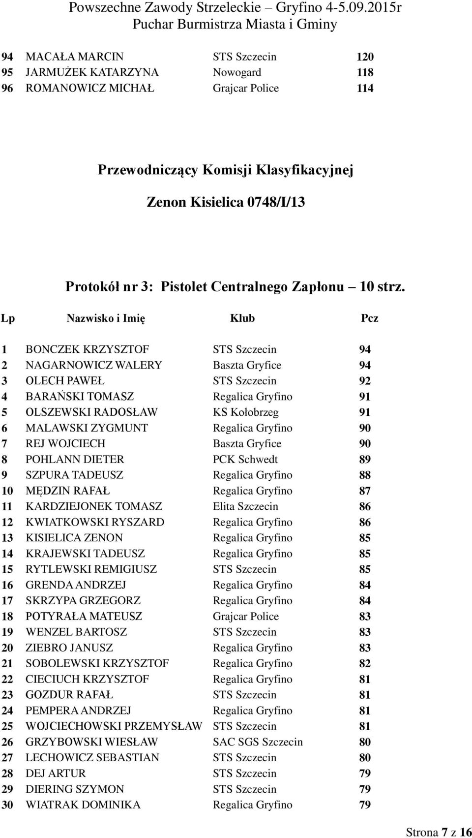 Lp Nazwisko i Imię Klub Pcz 1 BONCZEK KRZYSZTOF STS Szczecin 94 2 NAGARNOWICZ WALERY Baszta Gryfice 94 3 OLECH PAWEŁ STS Szczecin 92 4 BARAŃSKI TOMASZ Regalica Gryfino 91 5 OLSZEWSKI RADOSŁAW KS