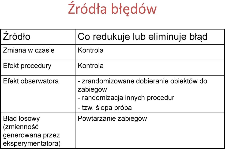 eliminuje błąd Kontrola Kontrola - zrandomizowane dobieranie obiektów do