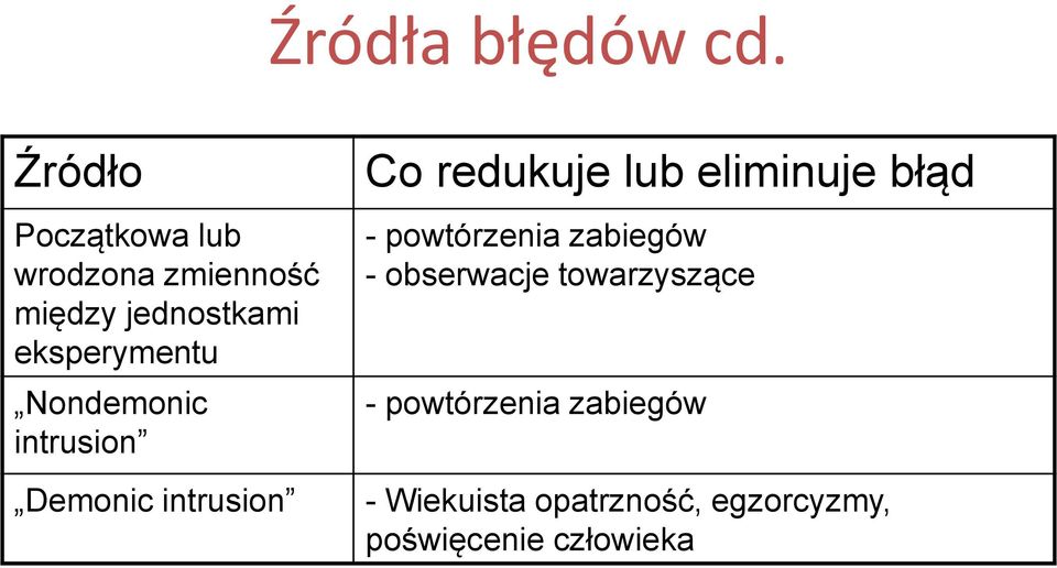 Nondemonic intrusion Demonic intrusion Co redukuje lub eliminuje błąd -