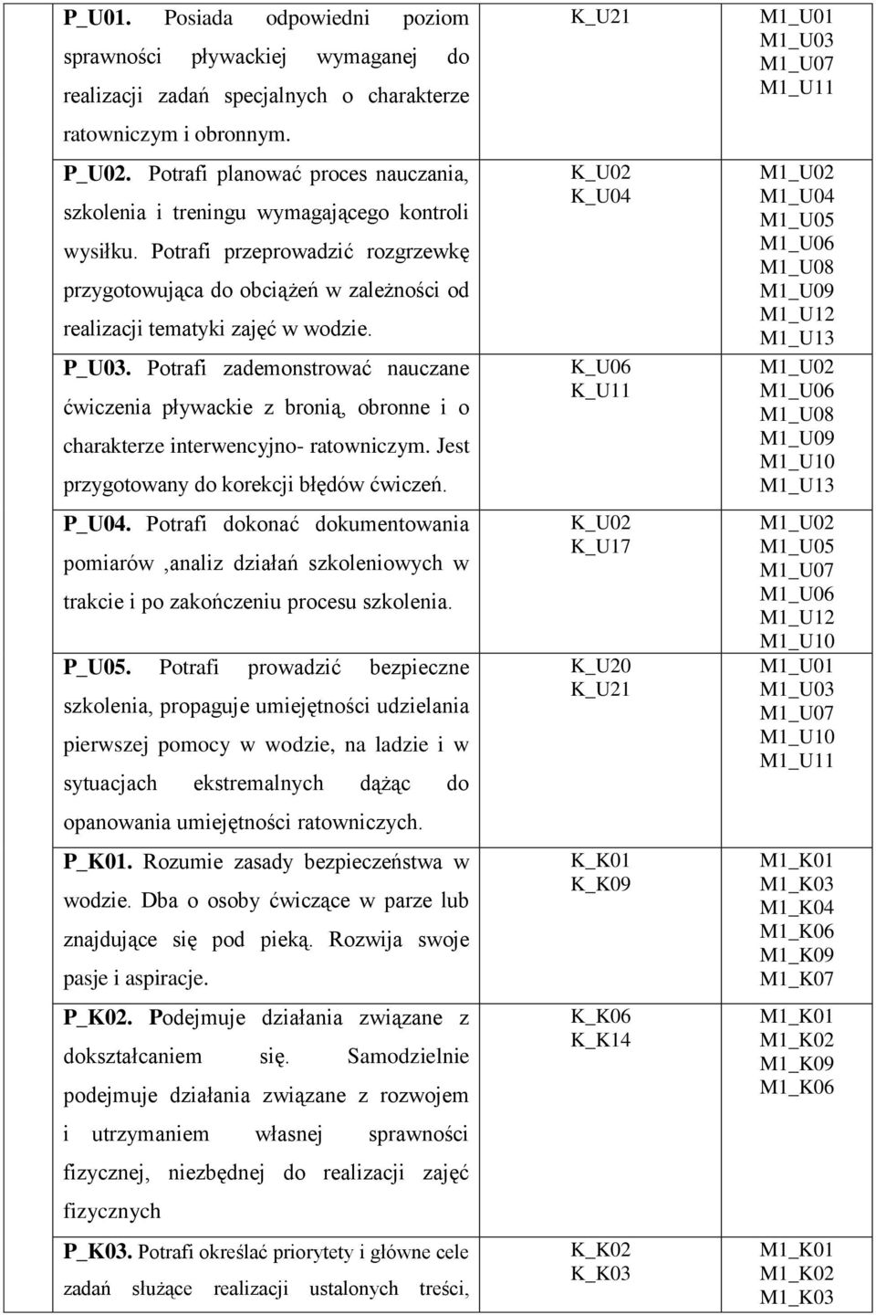 P_U03. Potrafi zademonstrować nauczane pływackie z bronią, obronne i o charakterze interwencyjno- ratowniczym. Jest przygotowany do korekcji błędów ćwiczeń. P_U04.
