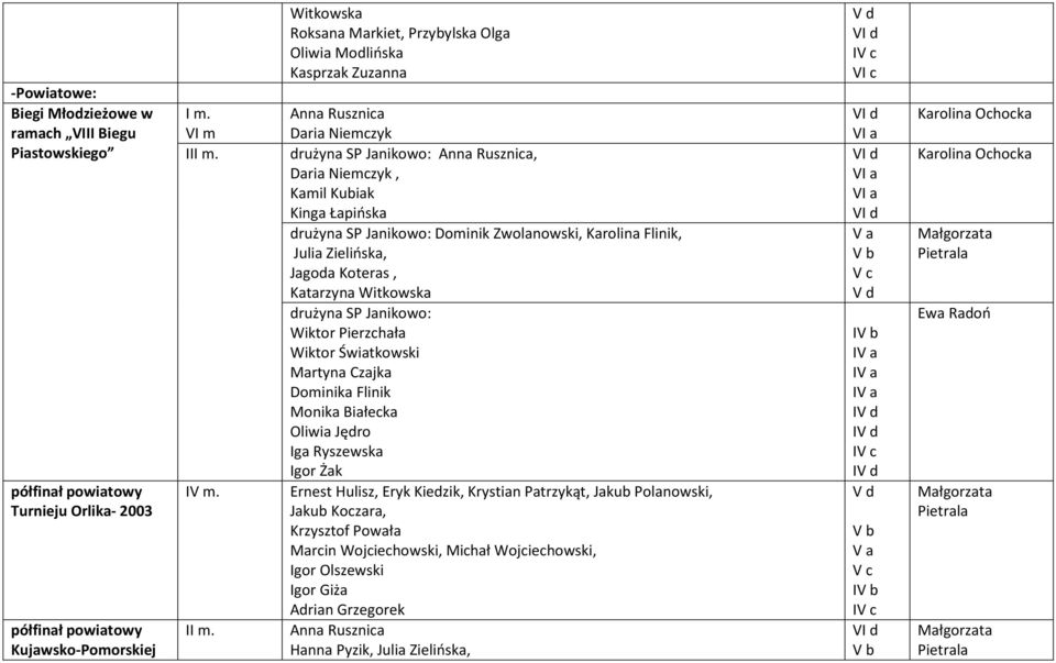 Janikowo: Dominik Zwolanowski, Karolina Flinik, Julia Zielińska, Jagoda Koteras, Katarzyna Witkowska drużyna SP Janikowo: Wiktor Pierzchała Wiktor Światkowski Martyna Czajka Dominika Flinik Monika