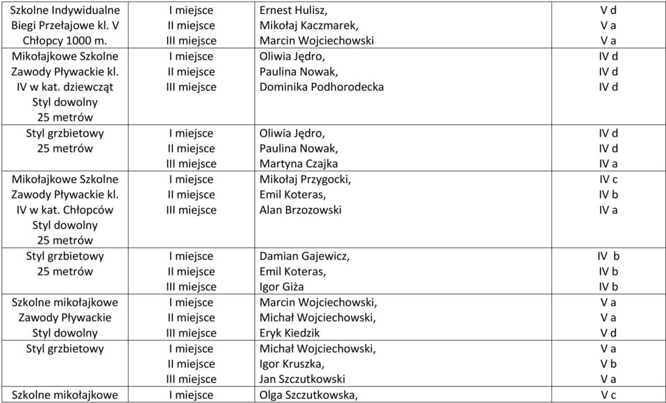 Chłopców Styl dowolny 25 metrów Styl grzbietowy 25 metrów Ernest Hulisz, Mikołaj Kaczmarek, Marcin Wojciechowski Oliwia Jędro, Paulina Nowak, Dominika Podhorodecka Oliwia Jędro,