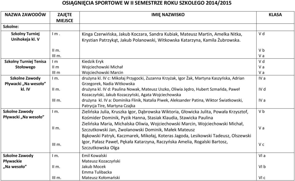 Szkolny Turniej Tenisa Stołowego Szkolne Zawody Pływacki Na wesoło kl. IV Szkolne Zawody Pływacki Na wesoło I I m II m III m I I Kiedzik Eryk Wojciechowski Michał Wojciechowski Marcin drużyna kl.