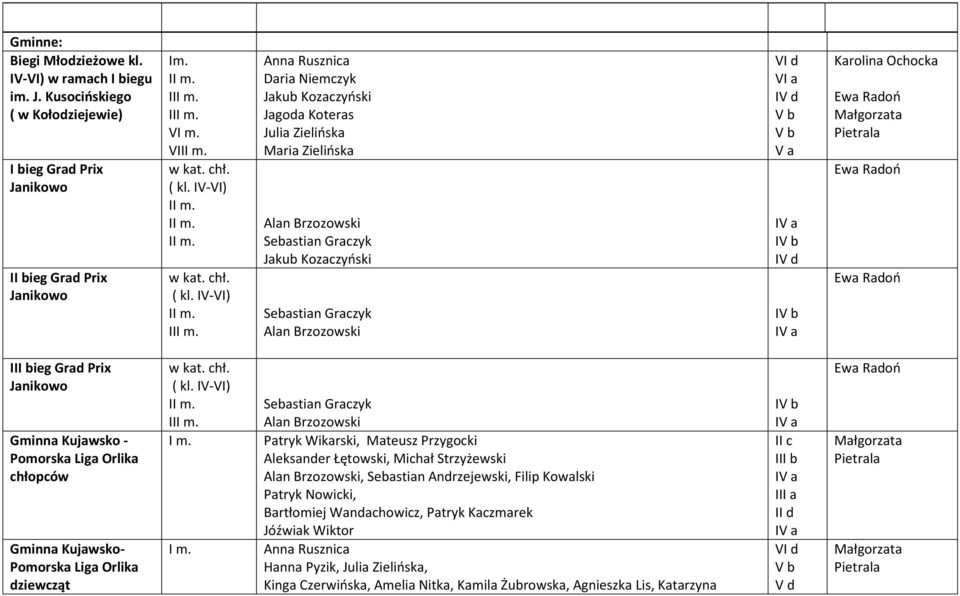 IV-VI) I Anna Rusznica Daria Niemczyk Jakub Kozaczyński Jagoda Koteras Julia Zielińska Maria Zielińska Sebastian Graczyk Jakub Kozaczyński Sebastian Graczyk I I I I I I Karolina Ochocka Ewa Radoń Ewa