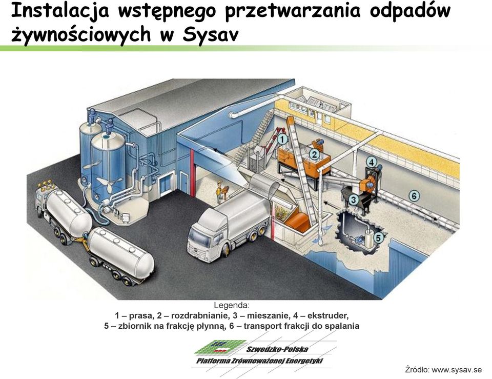 rozdrabnianie, 3 mieszanie, 4 ekstruder, 5 zbiornik