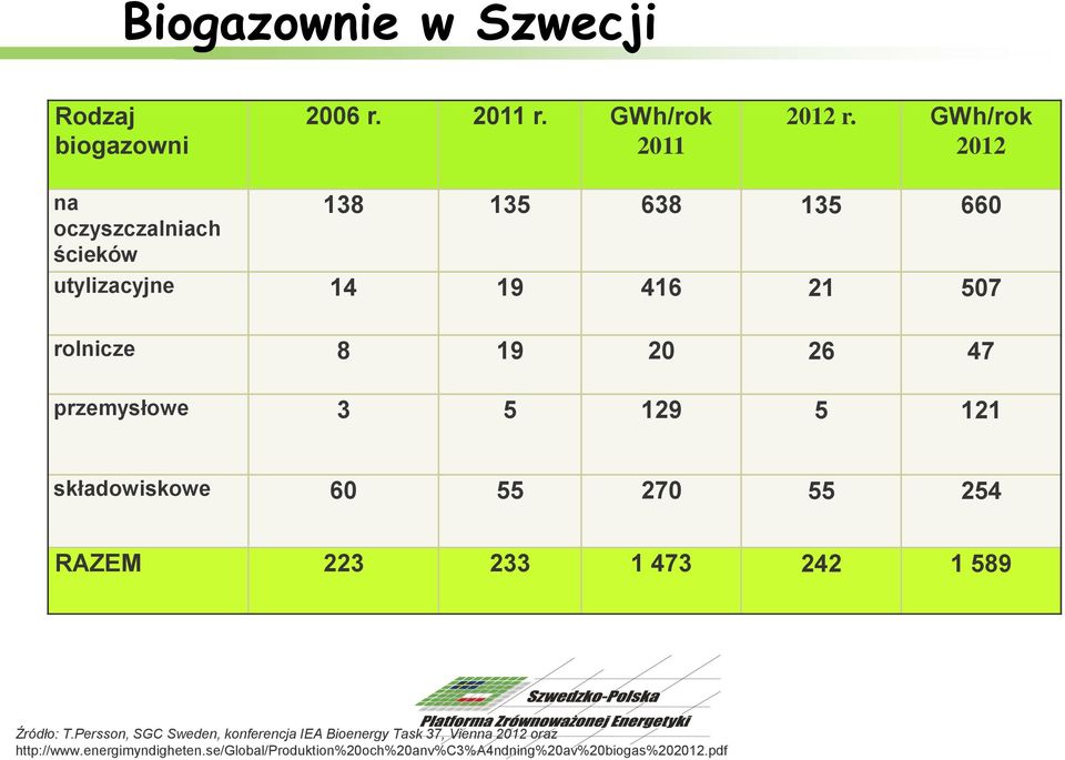 przemysłowe 3 5 129 5 121 składowiskowe 60 55 270 55 254 RAZEM 223 233 1 473 242 1 589 Źródło: T.