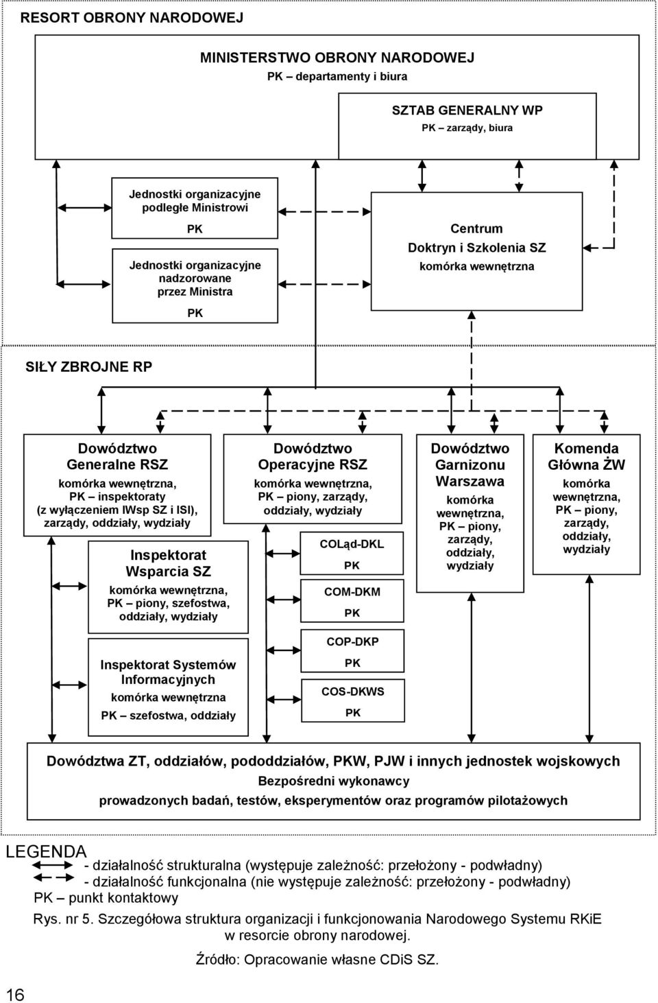 wydziały Inspektorat Wsparcia SZ komórka wewnętrzna, PK piony, szefostwa, oddziały, wydziały Dowództwo Operacyjne RSZ komórka wewnętrzna, PK piony, zarządy, oddziały, wydziały COLąd-DKL PK COM-DKM PK