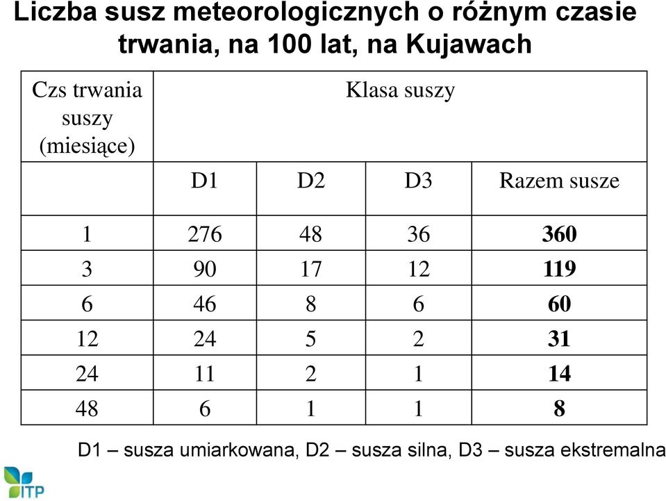 susze 1 276 48 36 360 3 90 17 12 119 6 46 8 6 60 12 24 5 2 31 24 11 2