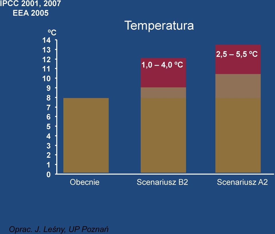 5,5 ºC 1,0 4,0 ºC Obecnie Scenariusz B2