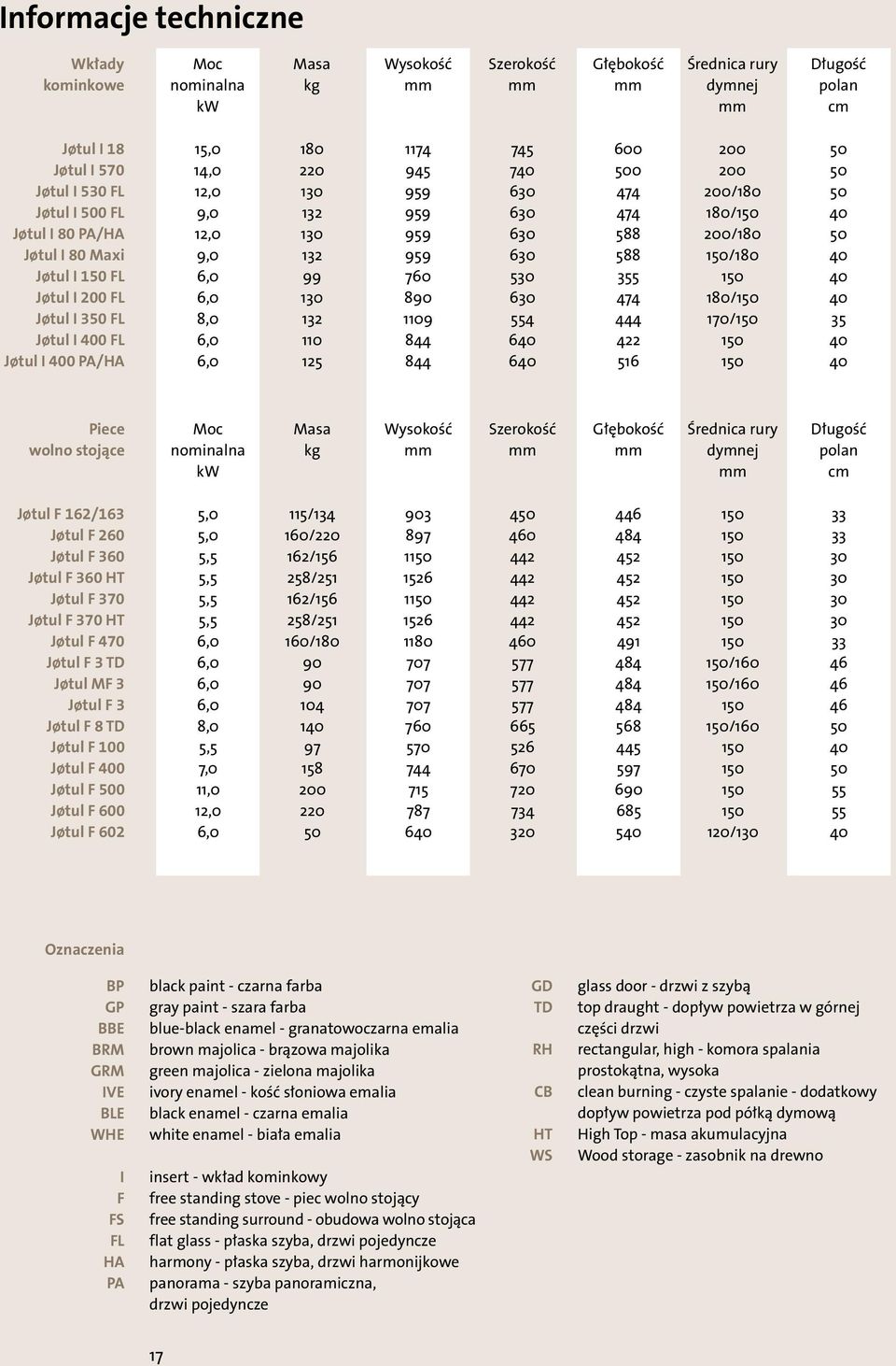 150/180 40 Jøtul I 150 FL 6,0 99 760 530 355 150 40 Jøtul I 200 FL 6,0 130 890 630 474 180/150 40 Jøtul I 350 FL 8,0 132 1109 554 444 170/150 35 Jøtul I 400 FL 6,0 110 844 640 422 150 40 Jøtul I 400