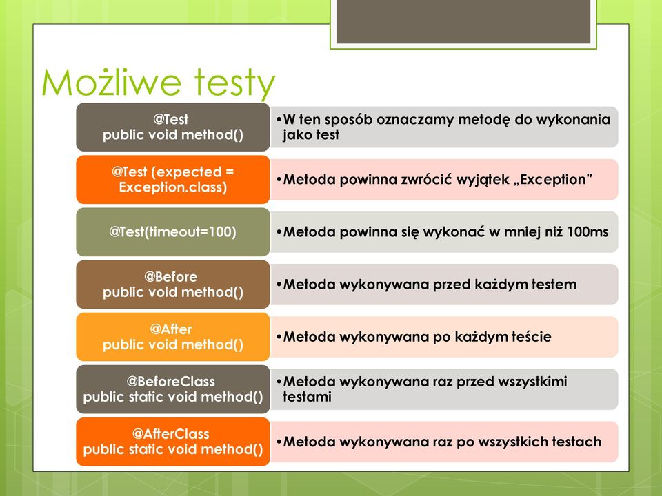 method() @After public void method() @BeforeClass public static void method() @AfterClass public static void method() Metoda