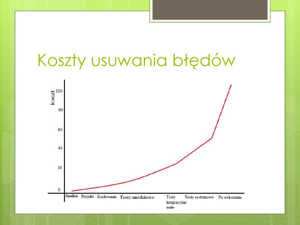 błędów