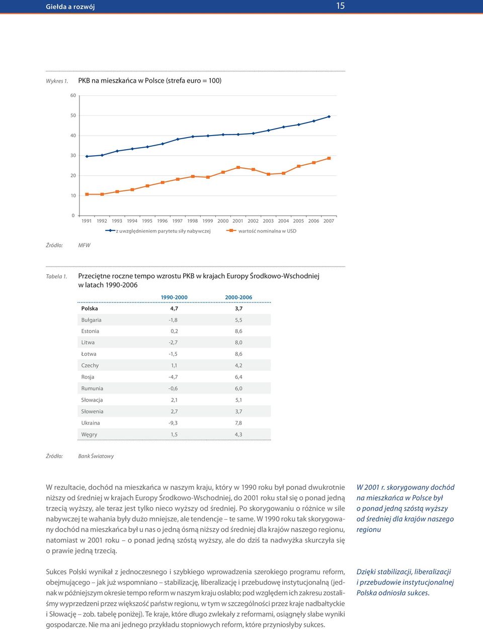 wartość nominalna w USD Źródło: MFW Tabela 1.