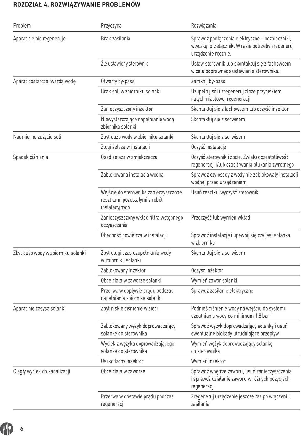wyciek do kanalizacji Przyczyna Brak zasilania Źle ustawiony sterownik Otwarty by-pass Brak soli w zbiorniku solanki Zanieczyszczony inżektor Niewystarczające napełnianie wodą zbiornika solanki Zbyt