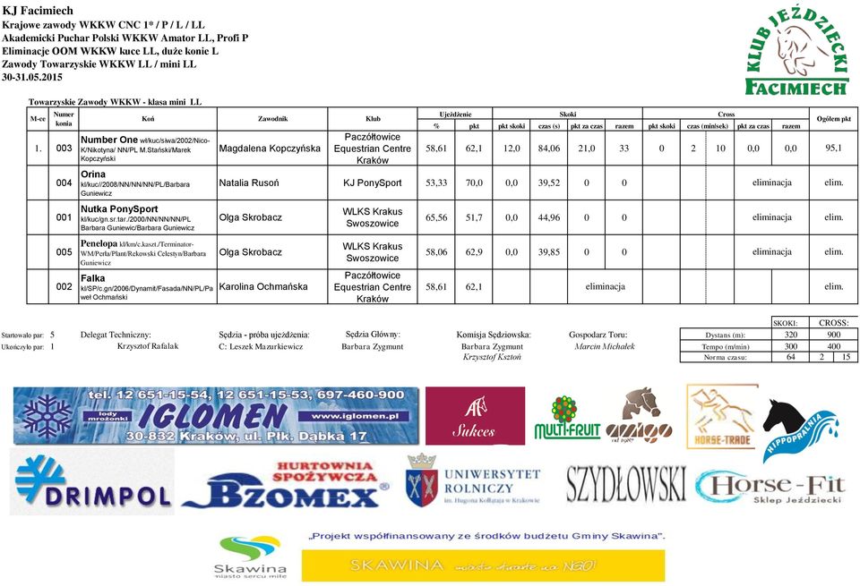 /2000/nn/nn/nn/pl Barbara Guniewic/Barbara Guniewicz Magdalena Kopczyńska Paczółtowice Equestrian Centre Kraków 58,61 62,1 12,0 84,06 21,0 33 0 2 10 0,0 0,0 Natalia Rusoń KJ PonySport 53,33 70,0 0,0