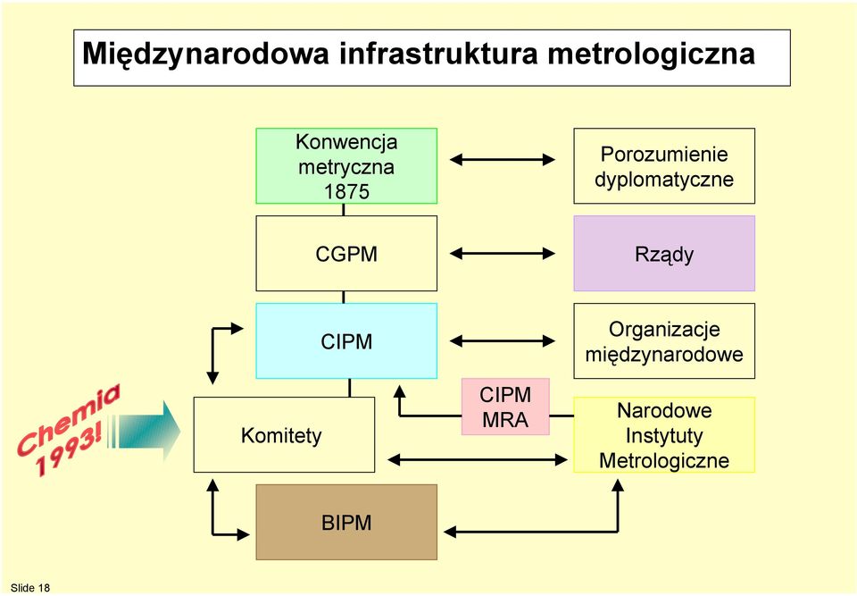 Porozumienie dyplomatyczne CGPM Rządy Komitety