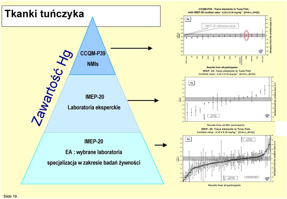 16 mg kg -1 [U=k u c (k=2) ] Hg SP Hg NRC BAM IMEP-20 reference value CENA BKAE-ET IMEP- 20: Trace elements in Tuna Fish Certified value : 4.32 ± 0.