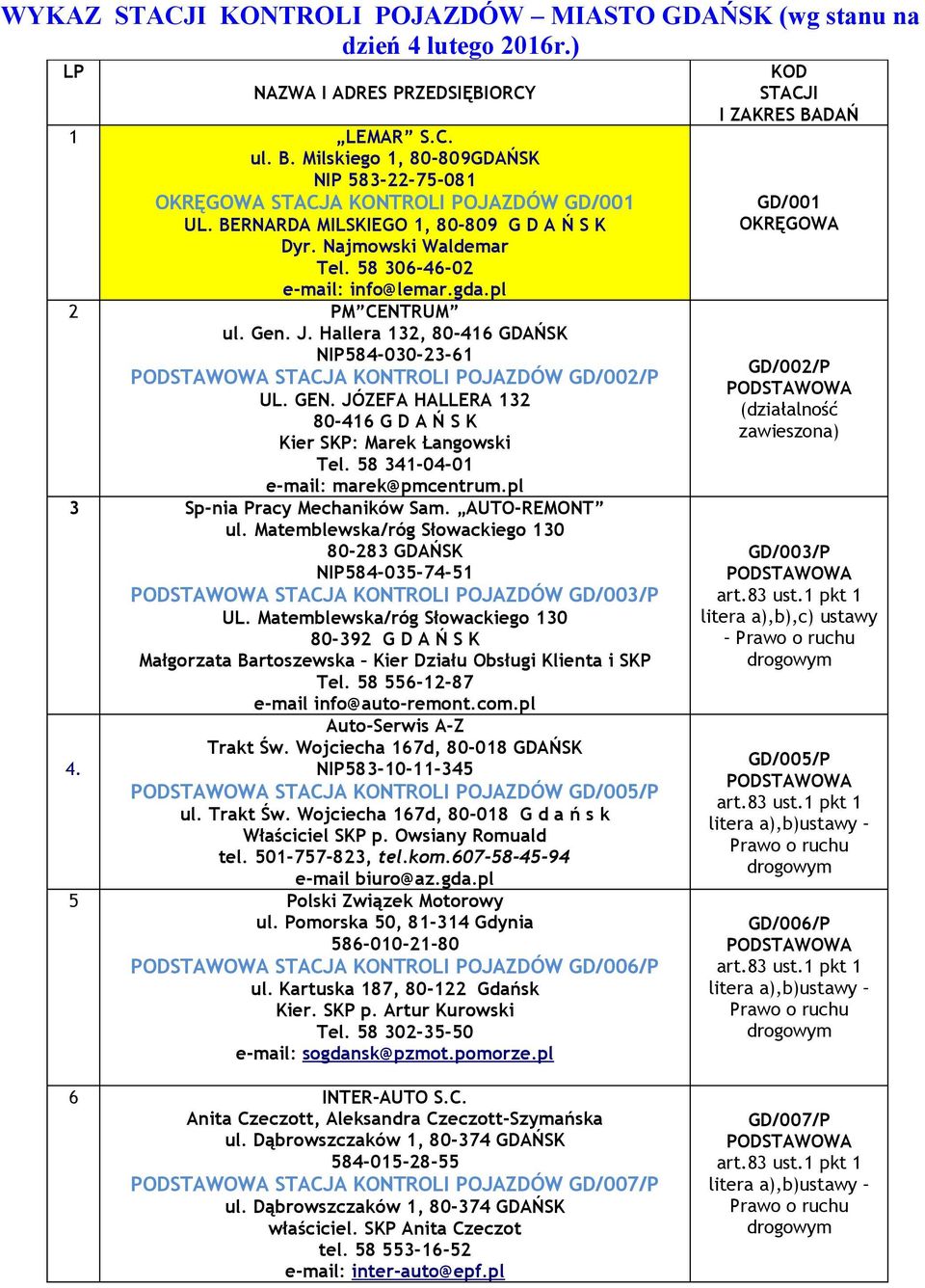 pl 2 PM CENTRUM ul. Gen. J. Hallera 132, 80-416 GDAŃSK NIP584-030-23-61 STACJA KONTROLI POJAZDÓW GD/002/P UL. GEN. JÓZEFA HALLERA 132 80-416 G D A Ń S K Kier SKP: Marek Łangowski Tel.