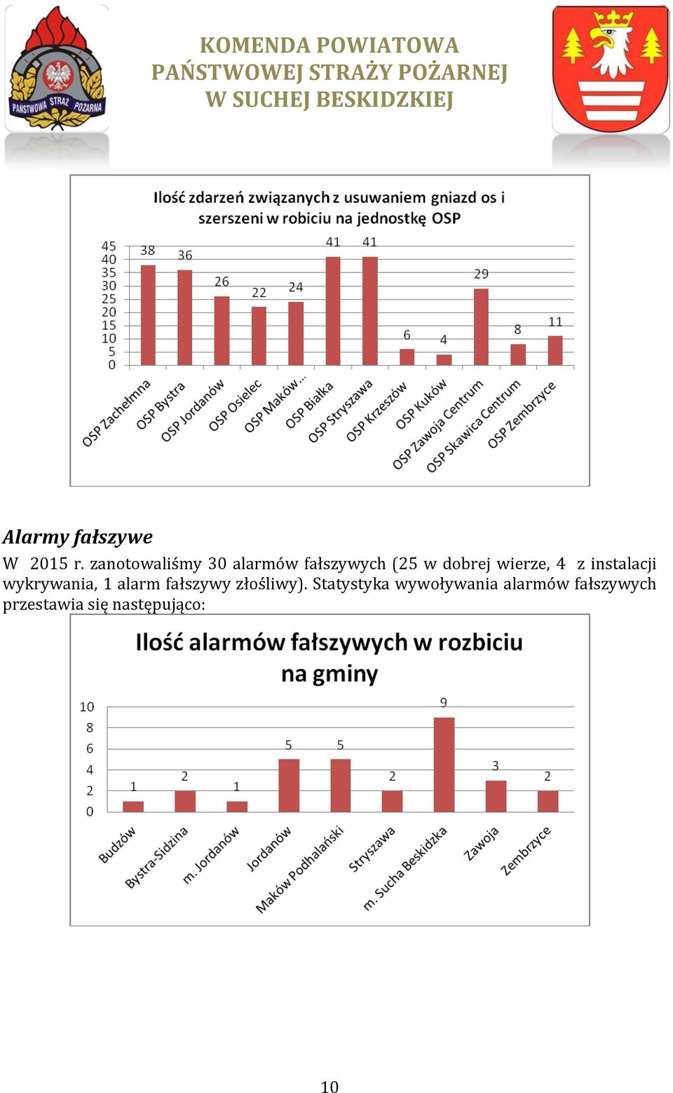 wierze, 4 z instalacji wykrywania, 1 alarm fałszywy