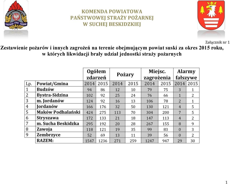 Powiat/Gmina 2014 2015 2014 2015 2014 2015 2014 2015 1 Budzów 94 86 12 10 79 75 3 1 2 Bystra-Sidzina 102 92 25 24 76 66 1 2 3 m.