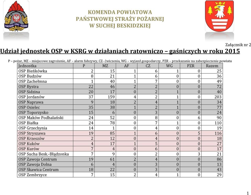 0 40 OSP Jordanów 37 159 4 2 1 0 203 OSP Naprawa 9 18 2 4 1 0 34 OSP Osielec 35 38 1 2 1 0 77 OSP Toporzysko 15 6 0 3 0 0 24 OSP Maków Podhalański 24 52 0 8 0 6 90 OSP Białka 24 78 0 7 1 0 110 OSP