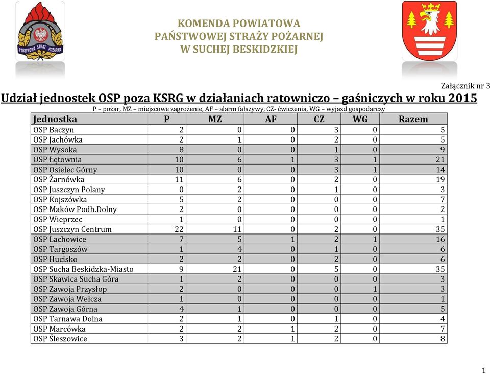 0 3 OSP Kojszówka 5 2 0 0 0 7 OSP Maków Podh.