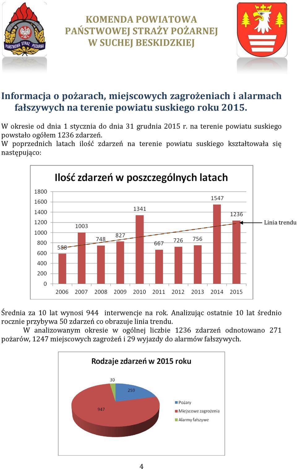 W poprzednich latach ilość zdarzeń na terenie powiatu suskiego kształtowała się następująco: Linia trendu Średnia za 10 lat wynosi 944 interwencje na